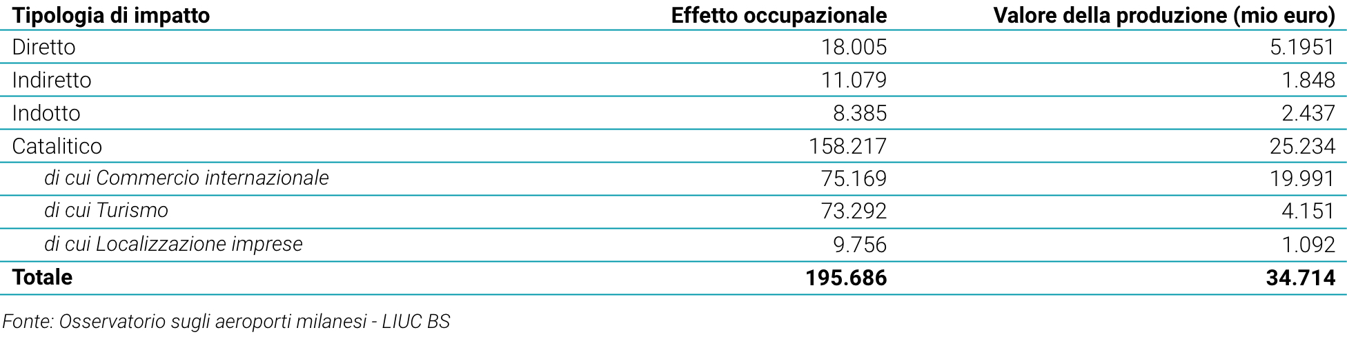 socio economic footprint Malpensa
